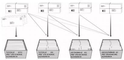 Bundling and traying sequence for periodicals nonbarcoded letters. Bundling and traying sequence for periodicals nonbarcoded letters.