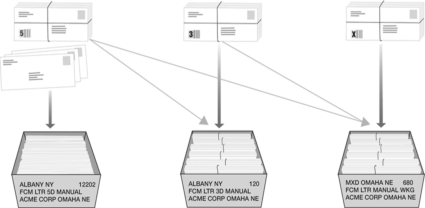 Bundling and traying sequence for first-class mail nonmachinable letters. Bundling and traying sequence for first-class mail nonmachinable letters.